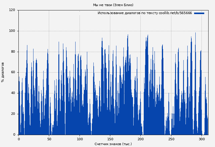 Использование диалогов по тексту книги № 565666: Мы не твои (Элен Блио)