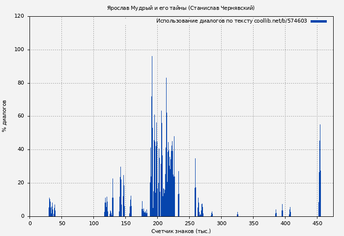 Использование диалогов по тексту книги № 574603: Ярослав Мудрый и его тайны (Станислав Чернявский)