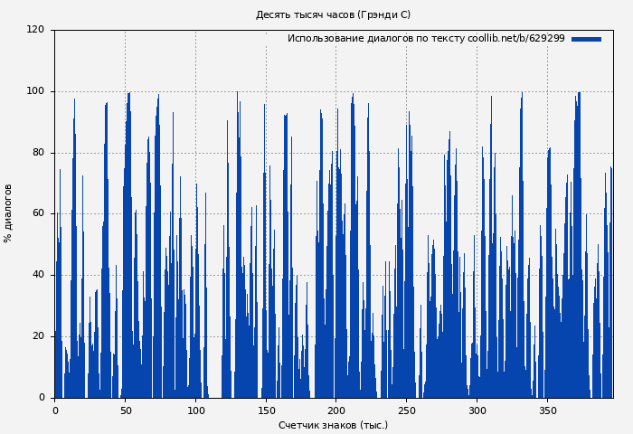 Использование диалогов по тексту книги № 629299: Десять тысяч часов (Грэнди С)