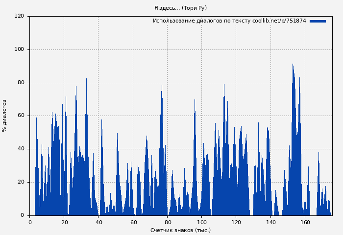 Использование диалогов по тексту книги № 751874: Я здесь... (Тори Ру)