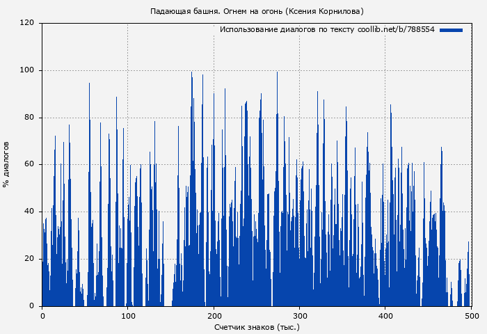 Использование диалогов по тексту книги № 788554: Падающая башня. Огнем на огонь (Ксения Корнилова)