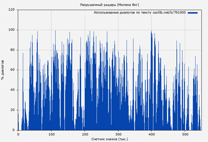 Использование диалогов по тексту книги № 791930: Разрушенный рыцарь (Милена Янг)