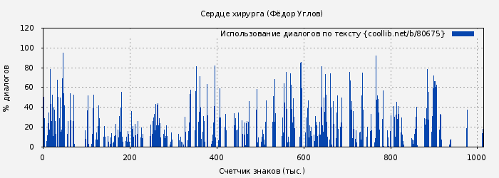 Использование диалогов по тексту книги № 80675: Сердце хирурга (Фёдор Углов)