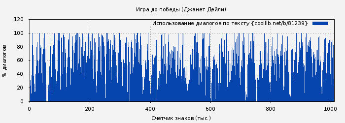Использование диалогов по тексту книги № 81239: Игра до победы (Джанет Дейли)
