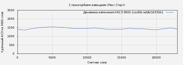 Удельный АСЗ-3000 книги № 163354: С прискорбием извещаем (Рекс Стаут)