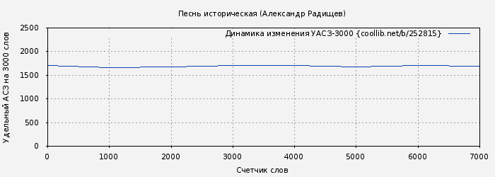 Удельный АСЗ-3000 книги № 252815: Песнь историческая (Александр Радищев)