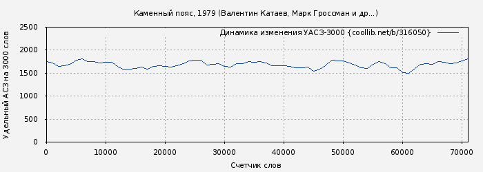 Удельный АСЗ-3000 книги № 316050: Каменный пояс, 1979 (Валентин Катаев)