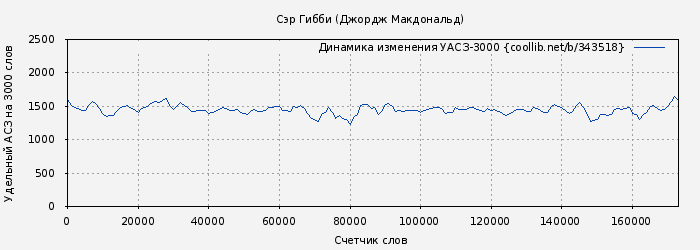 Удельный АСЗ-3000 книги № 343518: Сэр Гибби (Джордж Макдональд)