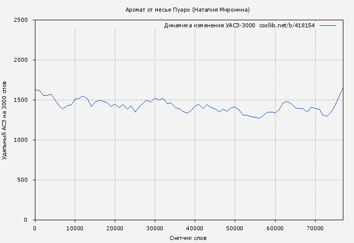 Удельный АСЗ-3000 книги № 418154: Аромат от месье Пуаро (Наталия Миронина)
