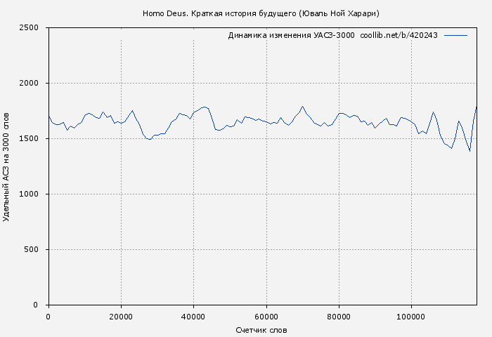 Удельный АСЗ-3000 книги № 420243: Homo Deus. Краткая история будущего (Юваль Харари)