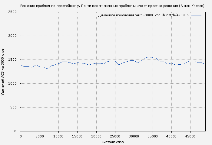 Удельный АСЗ-3000 книги № 423936: Решение проблем по-простейшему. Почти все жизненные проблемы имеют простые решения (Антон Кротов)