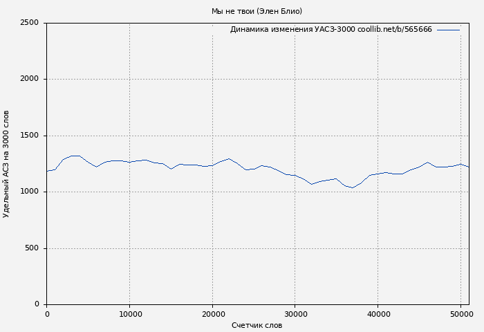 Удельный АСЗ-3000 книги № 565666: Мы не твои (Элен Блио)