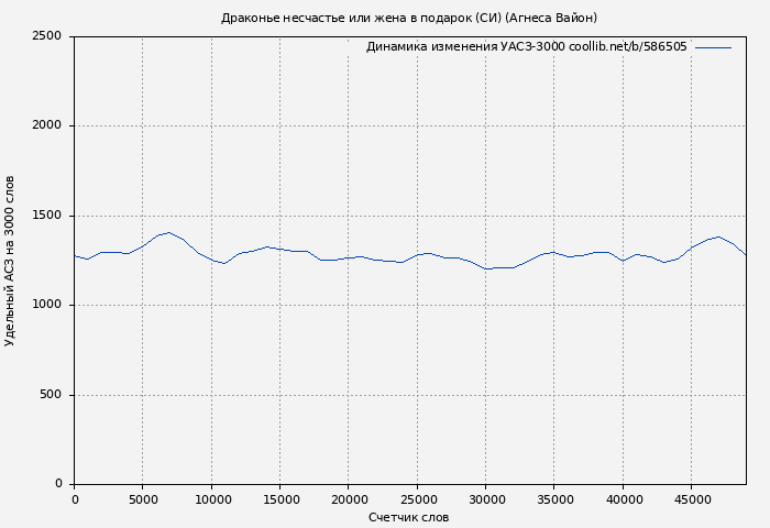 Удельный АСЗ-3000 книги № 586505: Драконье несчастье или жена в подарок (СИ) (Агнеса Вайон)