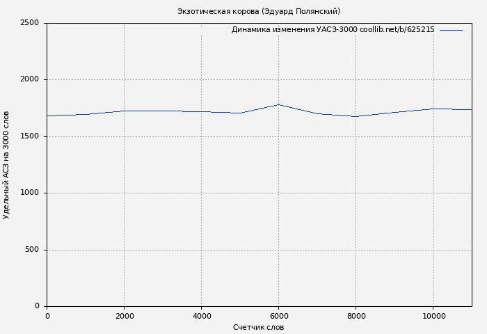 Удельный АСЗ-3000 книги № 625215: Экзотическая корова (Эдуард Полянский)