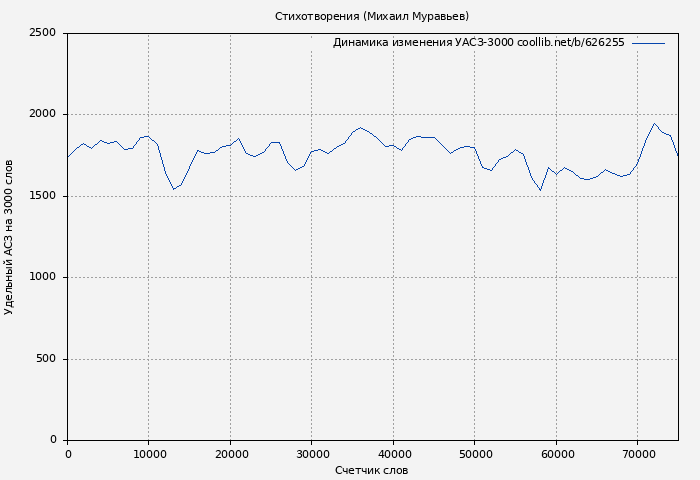 Удельный АСЗ-3000 книги № 626255: Стихотворения (Михаил Муравьев)