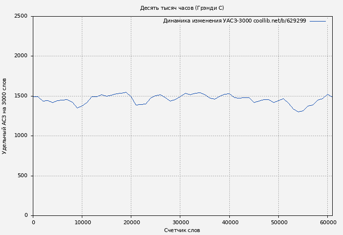 Удельный АСЗ-3000 книги № 629299: Десять тысяч часов (Грэнди С)