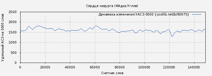 Удельный АСЗ-3000 книги № 80675: Сердце хирурга (Фёдор Углов)