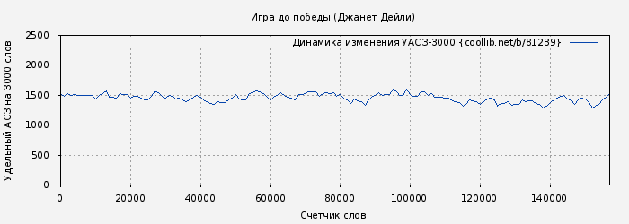 Удельный АСЗ-3000 книги № 81239: Игра до победы (Джанет Дейли)