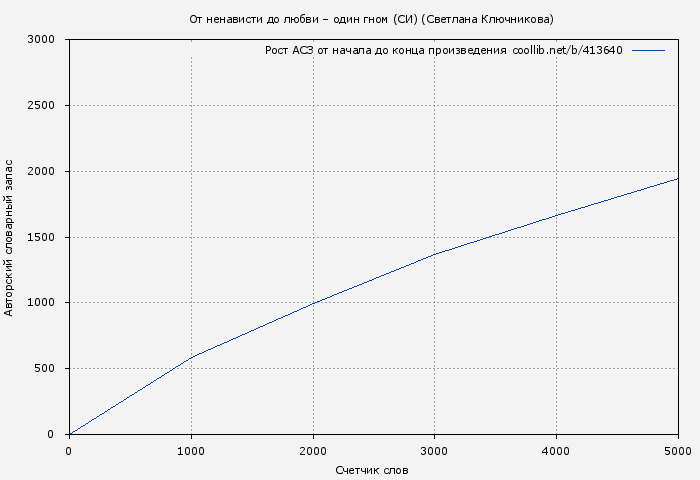Рост АСЗ книги № 413640: От ненависти до любви – один гном (СИ) (Светлана Ключникова)