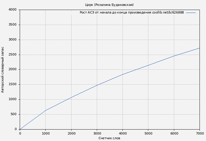 Рост АСЗ книги № 626888: Цирк (Розалина Будаковская)