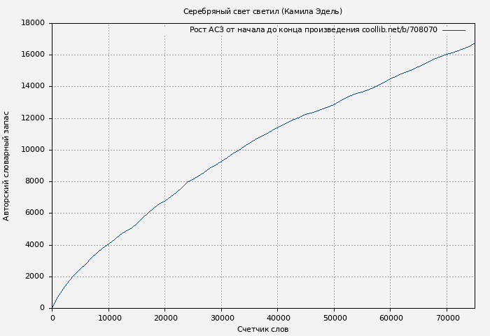 Рост АСЗ книги № 708070: Серебряный свет светил (Камила Эдель)