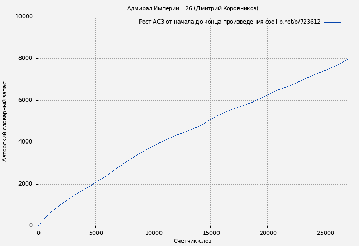 Рост АСЗ книги № 723612: Адмирал Империи 26 (Дмитрий Коровников)