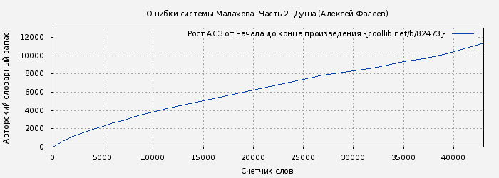 Рост АСЗ книги № 82473: Ошибки системы Малахова. Часть 2. Душа (Алексей Фалеев)