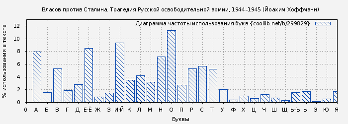 Диаграма использования букв книги № 299829: Власов против Сталина. Трагедия Русской освободительной армии, 1944–1945 (Йоахим Хоффманн)