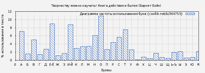 Диаграма использования букв книги № 364753: Творчеству можно научить! Книга действия и бытия (Барнет Бэйн)