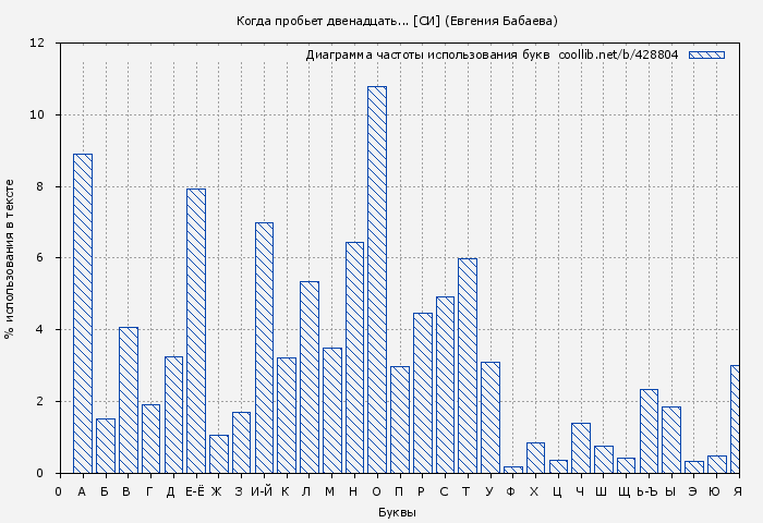 Диаграма использования букв книги № 428804: Когда пробьет двенадцать... [СИ] (Евгения Бабаева)