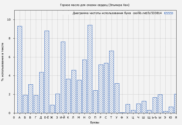 Диаграма использования букв книги № 533814: Горное масло для смазки сердец (Эльмира Хан)