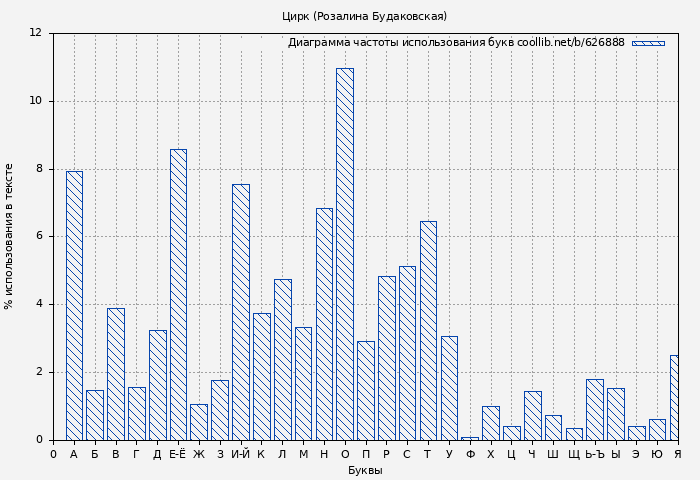 Диаграма использования букв книги № 626888: Цирк (Розалина Будаковская)