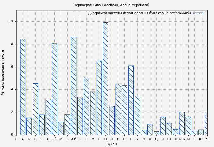 Диаграма использования букв книги № 666893: Первохрам (Иван Алексин)