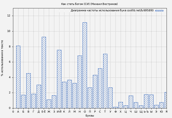Диаграма использования букв книги № 695893: Как стать богом (СИ) (Михаил Востриков)