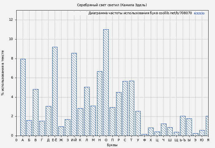 Диаграма использования букв книги № 708070: Серебряный свет светил (Камила Эдель)