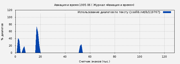 Использование диалогов по тексту книги № 119767: Авиация и время 1995 06 ( Журнал «Авиация и время»)
