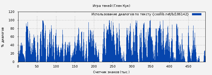 Использование диалогов по тексту книги № 186142: Игра теней (Глен Кук)
