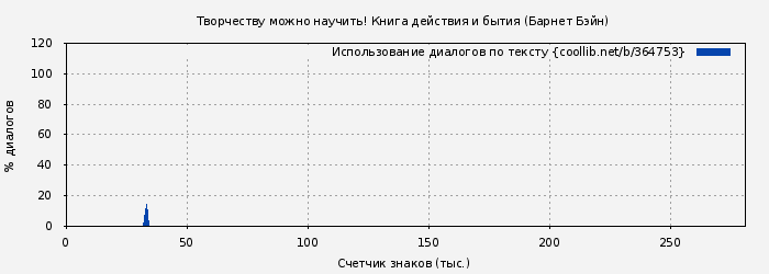 Использование диалогов по тексту книги № 364753: Творчеству можно научить! Книга действия и бытия (Барнет Бэйн)