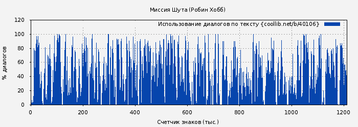 Использование диалогов по тексту книги № 40106: Миссия Шута (Робин Хобб)
