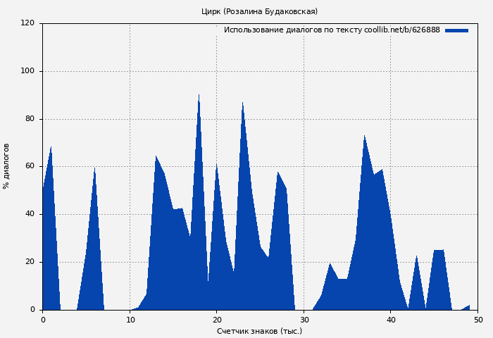 Использование диалогов по тексту книги № 626888: Цирк (Розалина Будаковская)