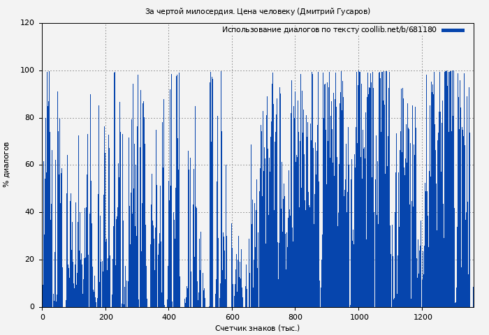 Использование диалогов по тексту книги № 681180: За чертой милосердия. Цена человеку (Дмитрий Гусаров)