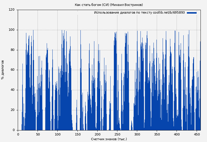 Использование диалогов по тексту книги № 695893: Как стать богом (СИ) (Михаил Востриков)