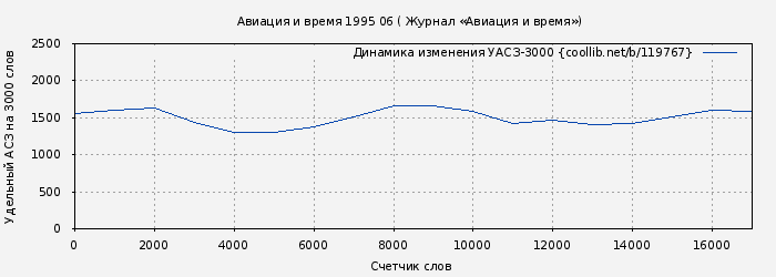 Удельный АСЗ-3000 книги № 119767: Авиация и время 1995 06 ( Журнал «Авиация и время»)