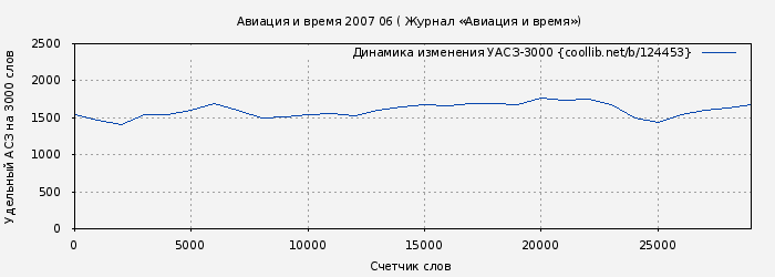 Удельный АСЗ-3000 книги № 124453: Авиация и время 2007 06 ( Журнал «Авиация и время»)