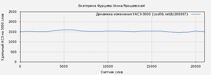 Удельный АСЗ-3000 книги № 268967: Екатерина Фурцева (Анна Ярошевская)