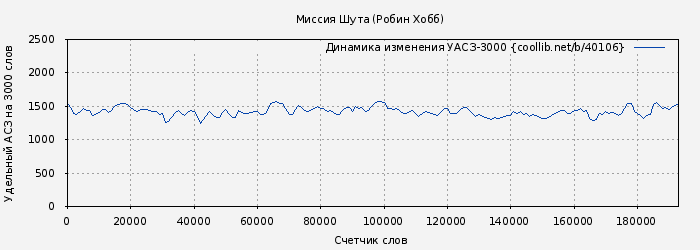 Удельный АСЗ-3000 книги № 40106: Миссия Шута (Робин Хобб)