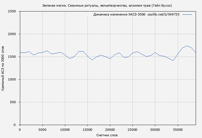 Удельный АСЗ-3000 книги № 549733: Зеленая магия. Сезонные ритуалы, зельетворчество, алхимия трав (Гейл Бусси)