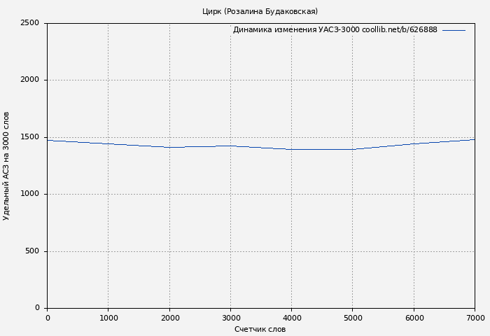 Удельный АСЗ-3000 книги № 626888: Цирк (Розалина Будаковская)