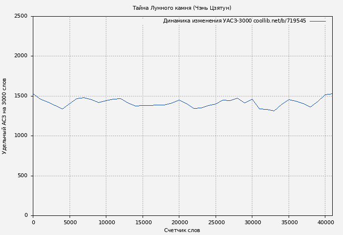Удельный АСЗ-3000 книги № 719545: Тайна Лунного камня (Чэнь Цзятун)