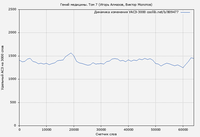 Удельный АСЗ-3000 книги № 809477: Гений медицины. Том 7 (Игорь Алмазов)